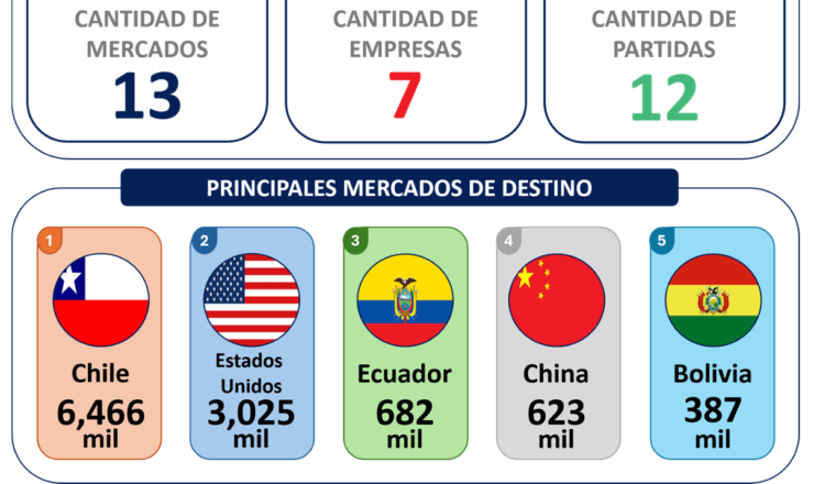 Exportaciones ZED 2025 V2
